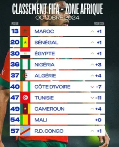 Classement " FIFA": Le sénégal gagne une place 2 1774