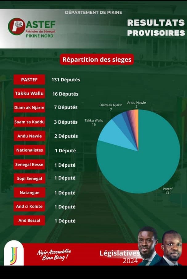 Législatives : le Pastef aura 132 députés 2 84350261 60245950