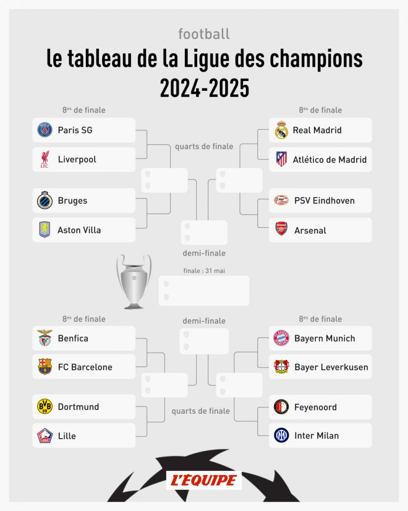 Ligue des champions : Le tirage au sort des 8es 2 tirage 1